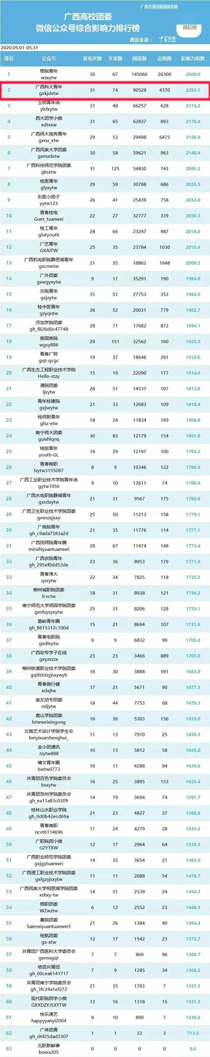 五月广西高校团委微信微博影响力排行榜出炉,科大厉害