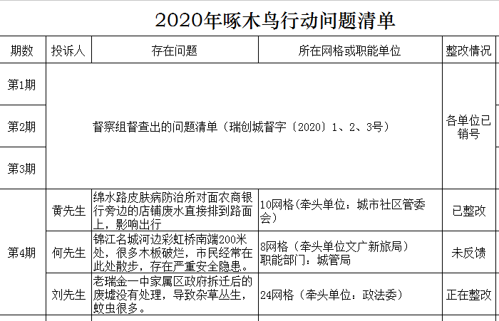 2020年啄木鸟行动问题清单 影响出行的问题已整改完成。(10网格区域)曝光不是目的 整改才是关键