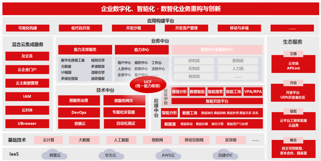 【百城论坛-天津】用友数据中台 助力天津经济技术大数据综合试验区