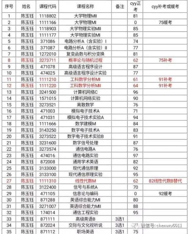 陈玉|成绩造假！彻查内幕，警示大众西南交大陈玉钰被保研到中科大