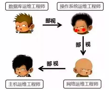 运维工程师之间的鄙视链你在哪一环