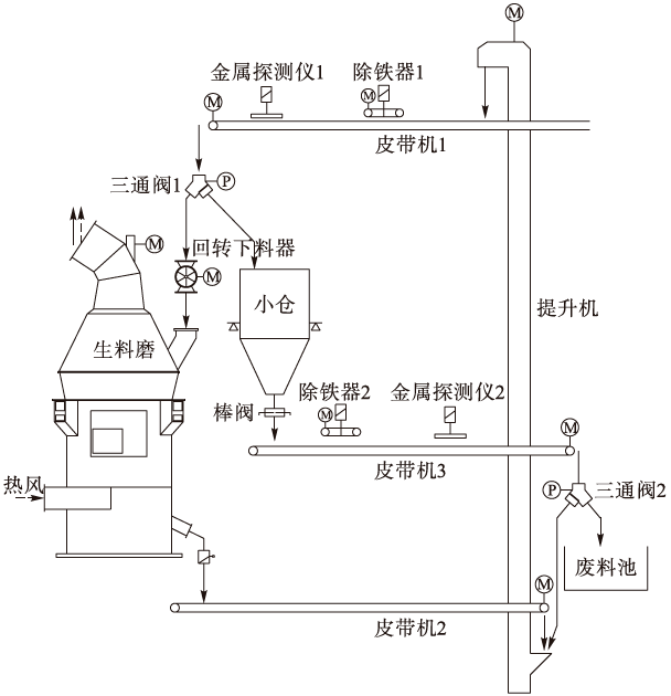 技术如何优化生料立磨外排物料循环系统更节约更合理