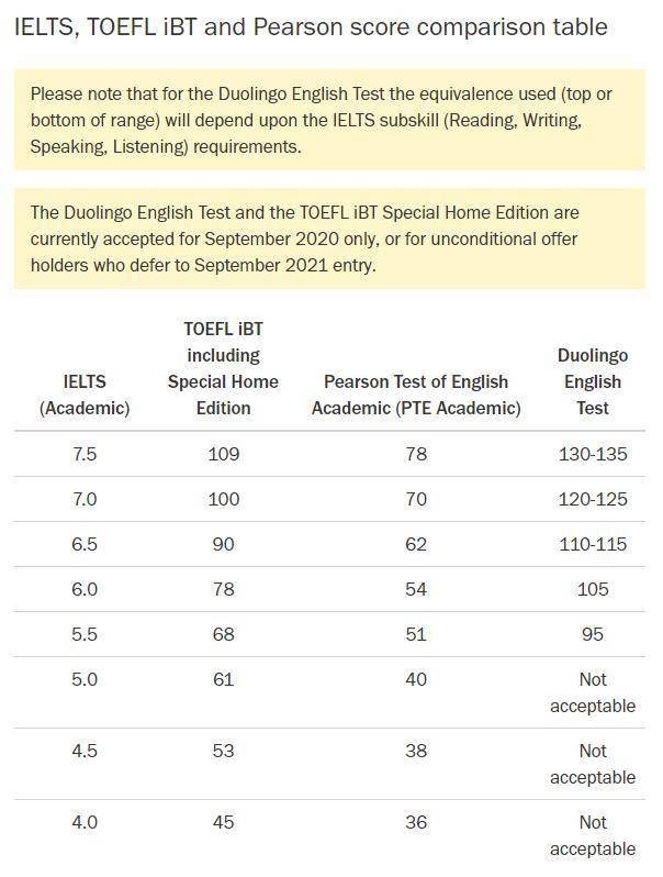 2020年卡迪夫大学的雅思,托福和多邻国的语言成绩换算表如下