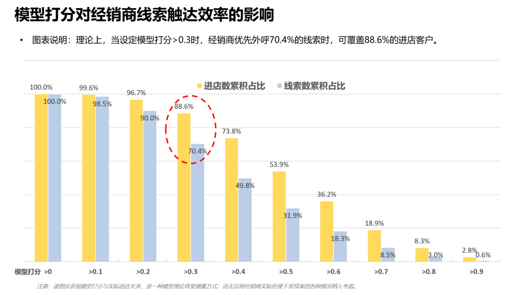 评级|从实验室到落地，汽车销售线索评级AI实战