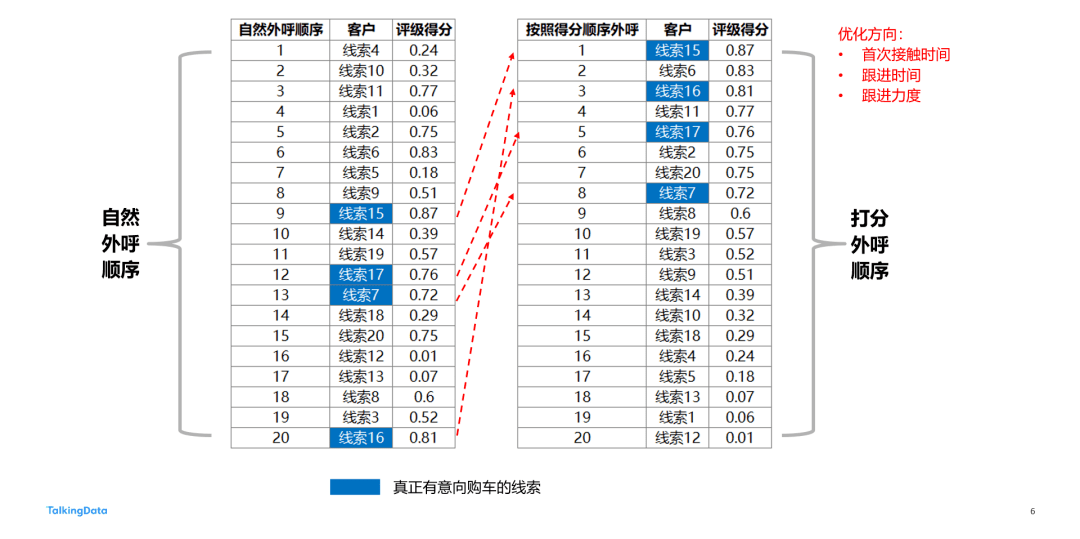 评级|从实验室到落地，汽车销售线索评级AI实战