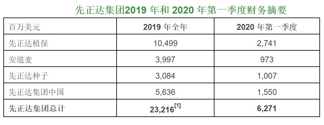 新农化巨头诞生先正达集团中国今日成立67