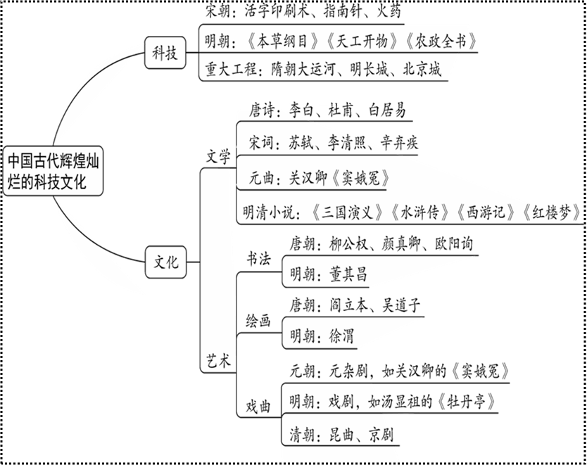 七下历史期末知识提纲 思维导图