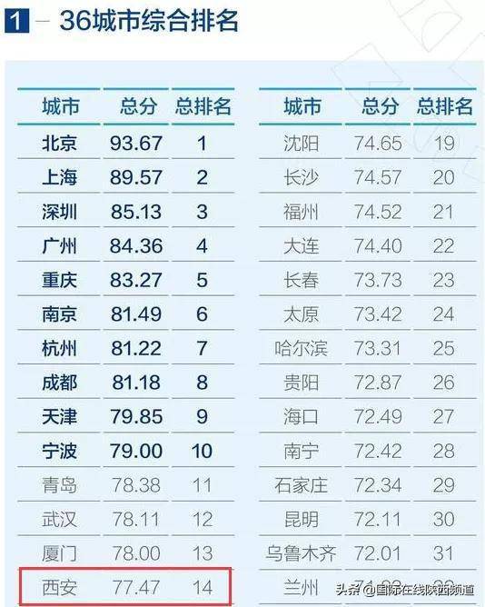 全国环境排名_全国大学排名(2)