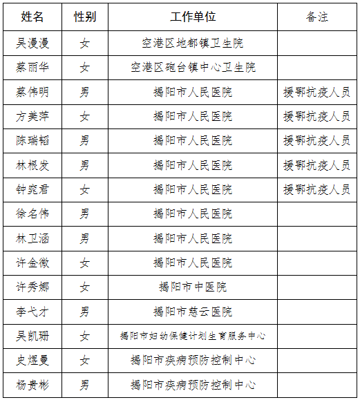 com; 邮政地址:揭阳市榕城区揭阳大道以东.