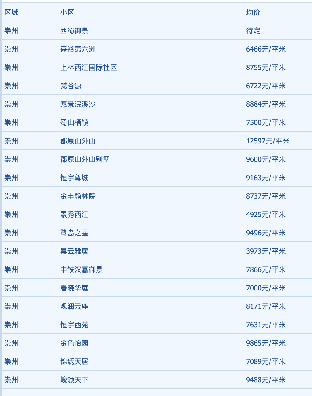 崇州市6月房价 崇州6月二手房均价 8774元/m 崇州5月二手房均价 8835