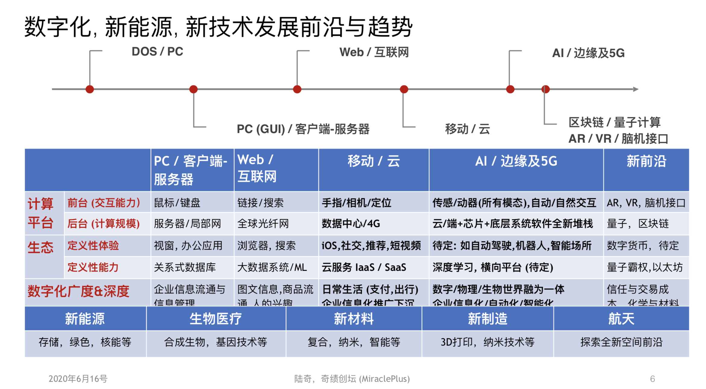 陆奇直播万字实录：走出创业迷茫——从「想得更明白」到「做得更有效」|超级沙龙