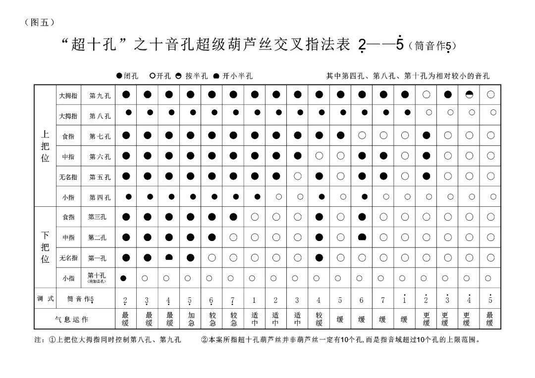 葫芦丝 史上最全 指法表赶快 #收藏#