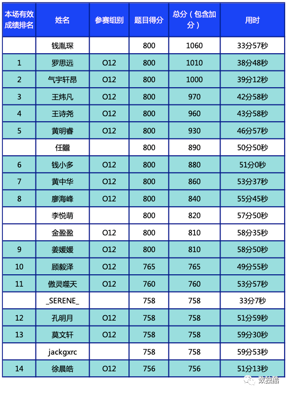 u12组:阙旭阳,宋朵鑫,纪庭轩,李烁岩,杜伊蘅,丁启涵,马子昱,姚翔文