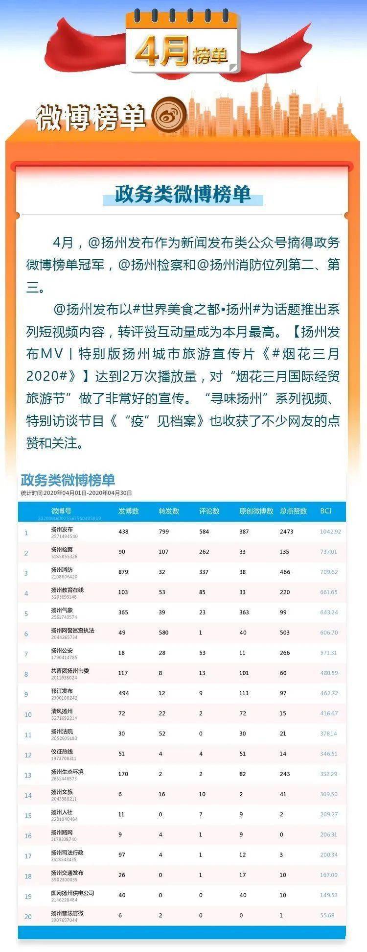 2020年4-5月扬州市新媒体影响力榜单