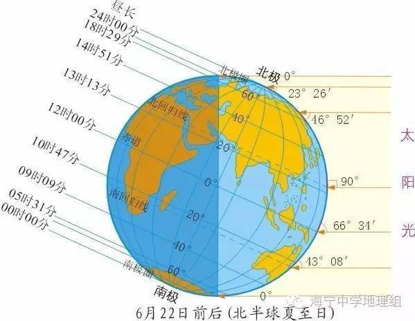 明日夏至,说说地理人眼中的夏天