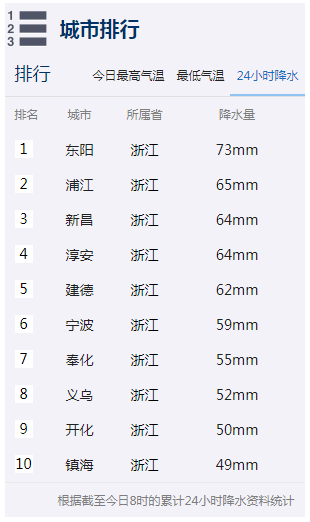 降水量排名_中国降水量分布图(2)