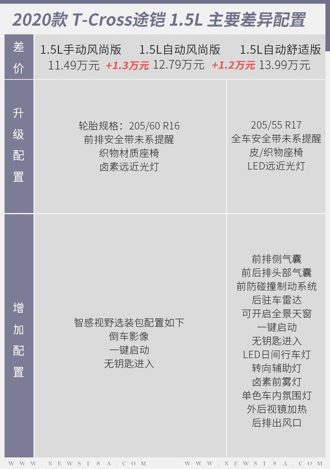 车款增加/配置提升 上汽大众新款途铠如何选?