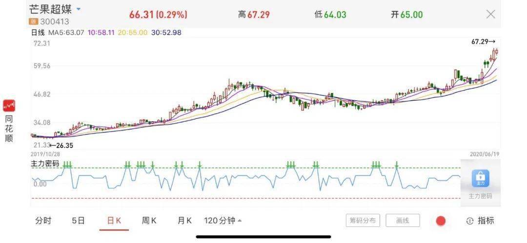 比姐姐风头更盛的，是7天涨了快200亿的芒果超媒