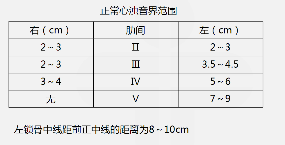 叩诊结束后,用直尺测量各标记点到前正中线的距离,即可得出心浊音界的