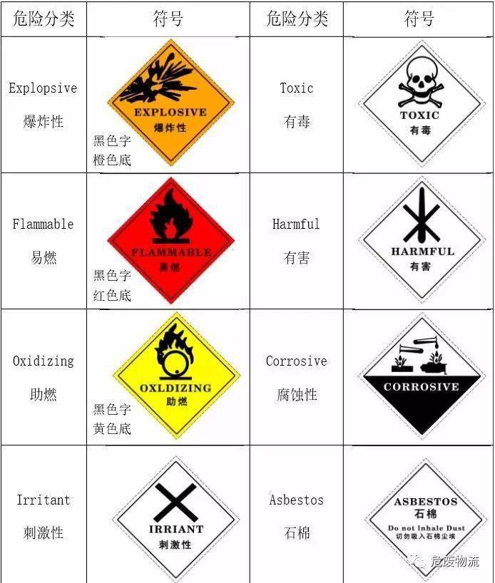 来源:《医疗废物专用包装袋,容器和警示标志标准》 四,危险废物种类