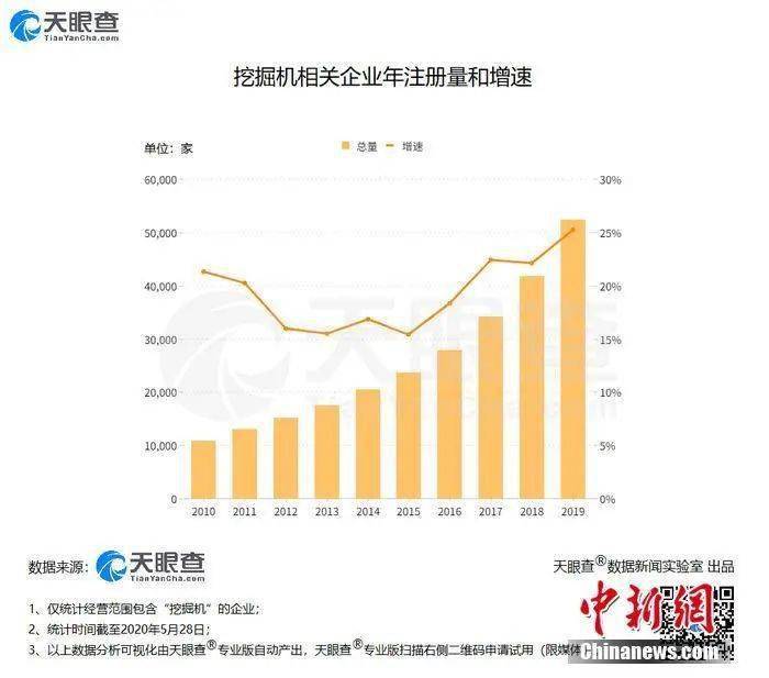 扩大内需战略初星空体育有成效：我国今年新增挖掘机相关企业2872家(图1)