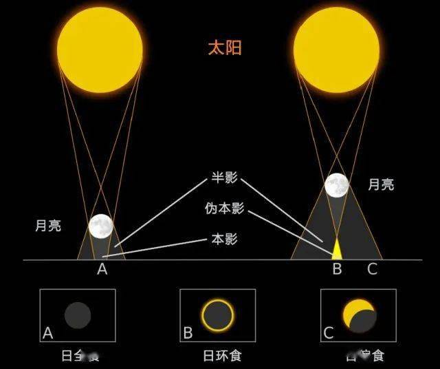 天狗:今天可谓三喜临门,加上"金环日食"