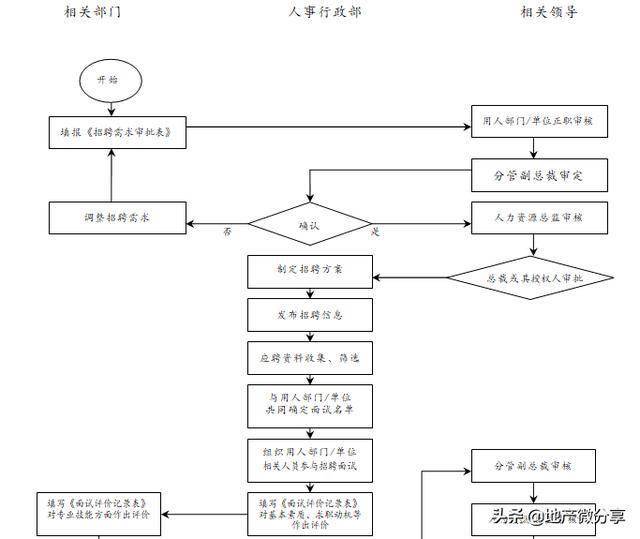 招聘流程管理_不容错过的企业人员配置需遵循的五大原理详解