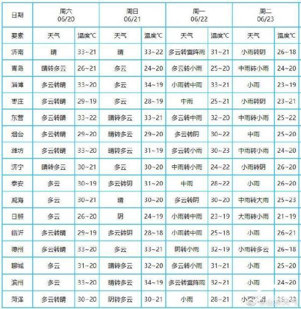 天气|连下三天！山东新一轮降雨明晚上线，局部暴雨+雷电！