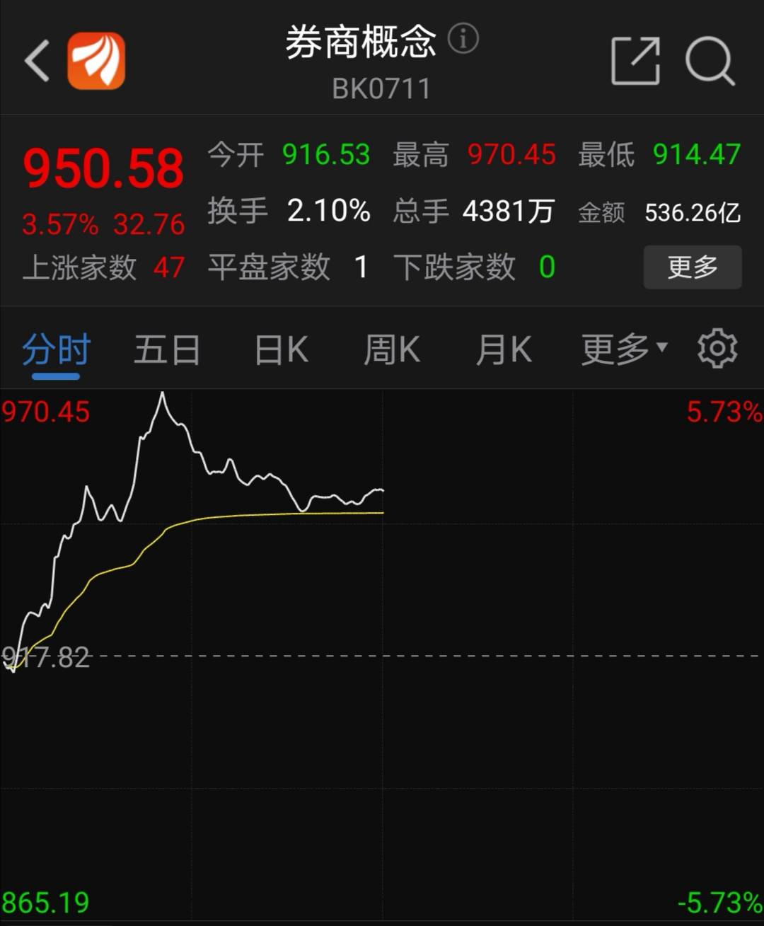 强势领涨！牛市风向标为何再度发力？