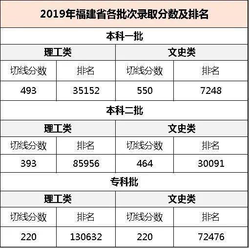 附:2019年福建省高考各批次切线排名