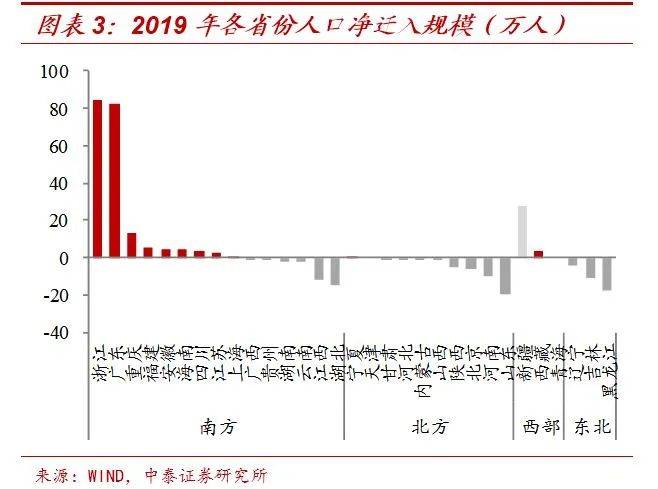 城市人口流入的好处_福州人口净流入趋势图