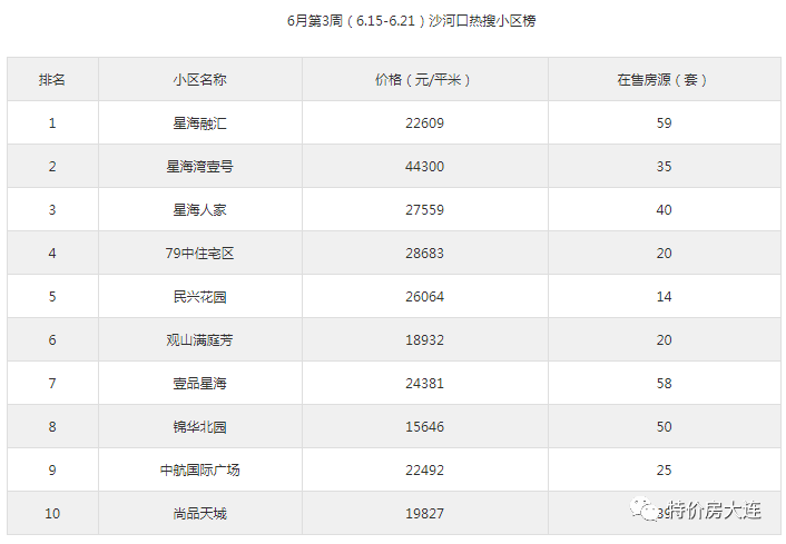 bsport体育大连主城区这40个二手楼盘最抢手！价格、在售套数等数据大曝光(图3)