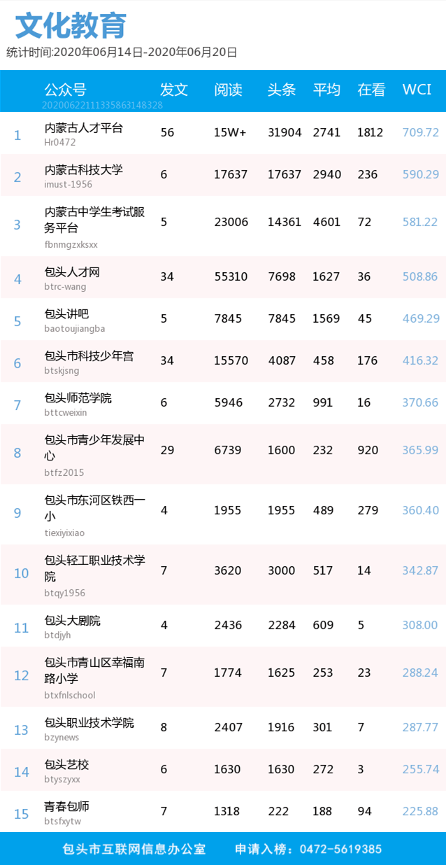 【排行榜】2020年06月14日-06月20日包头微信影响力排行榜发布!