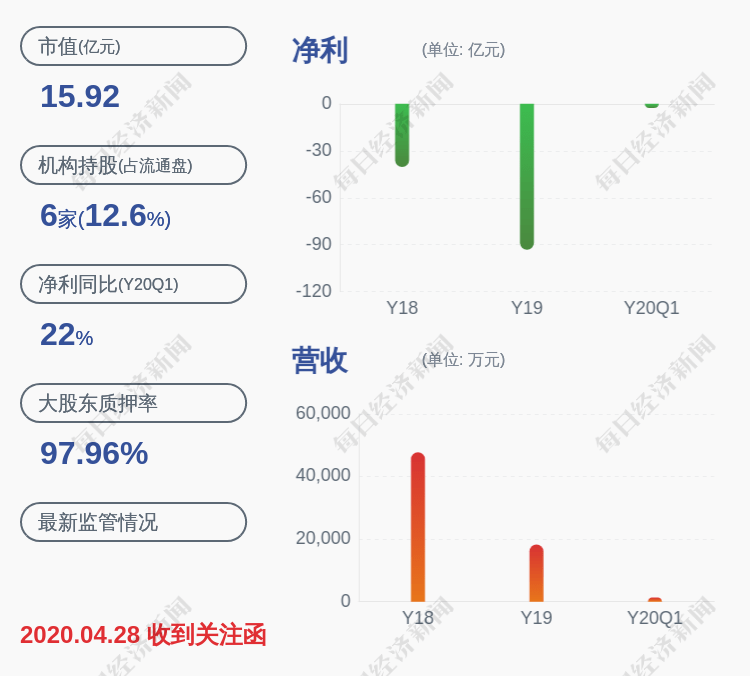 巨亏 St利源 19年年度净利润约 93 92亿元 刘健