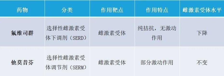 新型乳腺癌内分泌治疗药物:氟维司群一文掌握