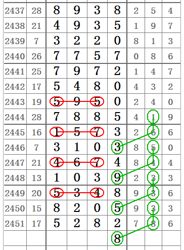 七星彩2452期32组图规让你中奖不商量!