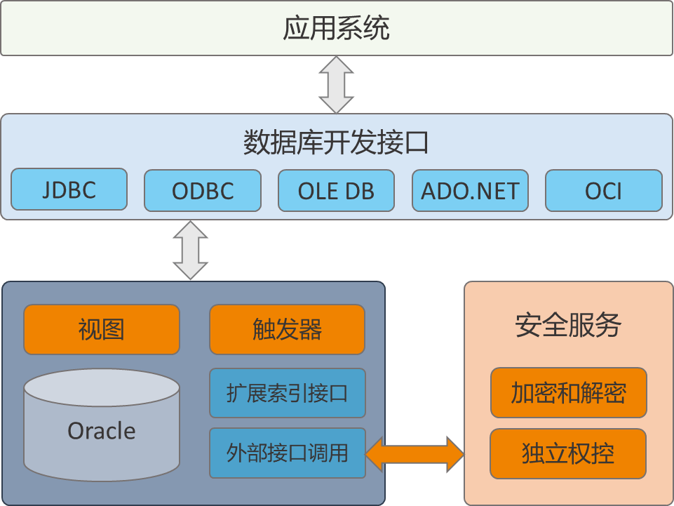 六大数据库加密技术的优劣势解读