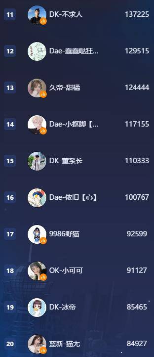 虎牙粉丝排行榜_虎牙粉丝节排行,吃鸡代表不是不求人,真如预测,鲨鱼要站起来了