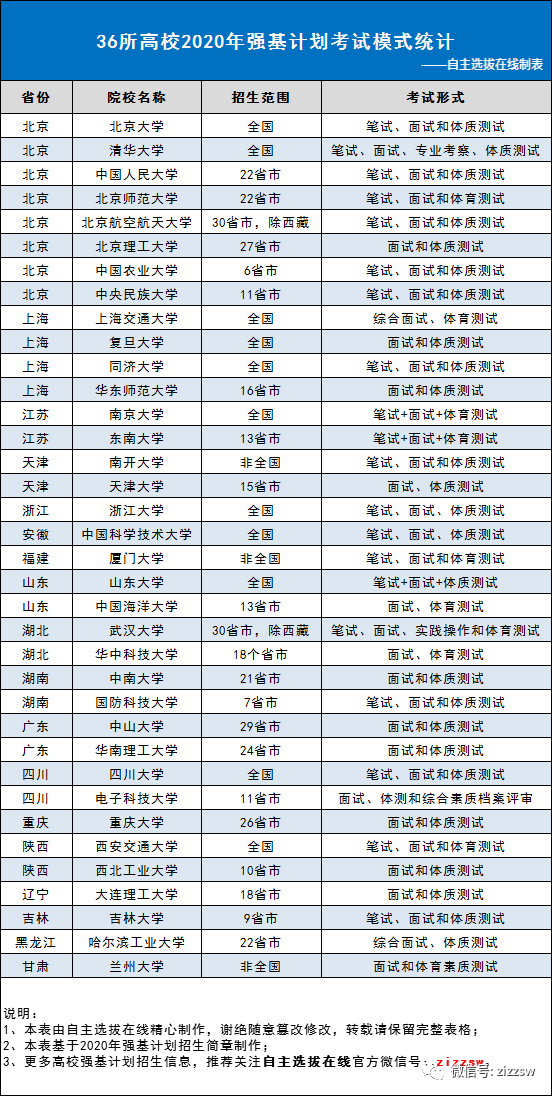 逆风|校测逆风翻盘?附低年级报考指引强基元年如何把握重点