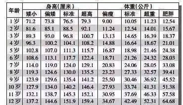 1-12岁男女孩最新身高标准表