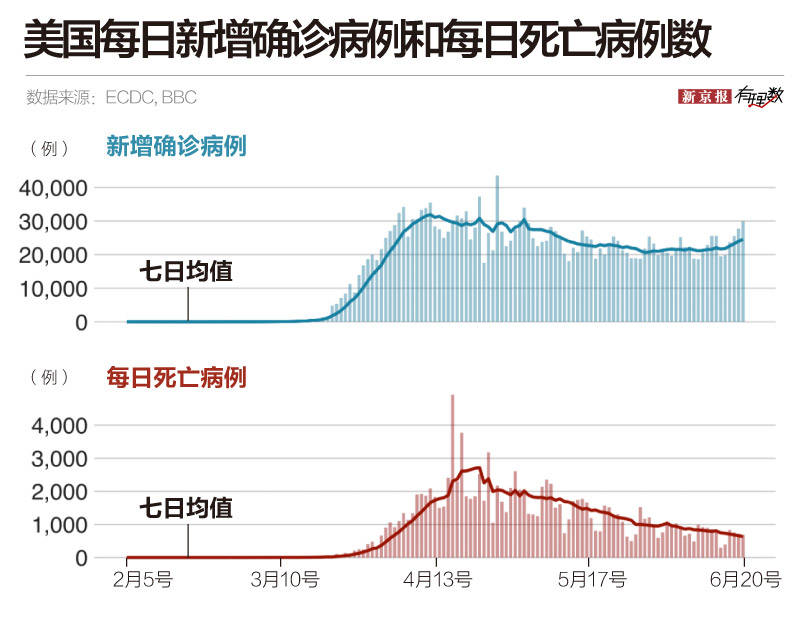 巴西|全球新冠确诊病例逼近1000万，新“震中”是哪里？