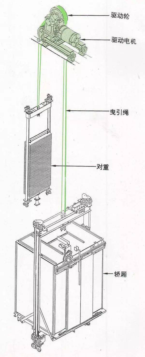 【物理原理】电梯的工作原理是这个样子滴,千万别在里面做过分的动作.
