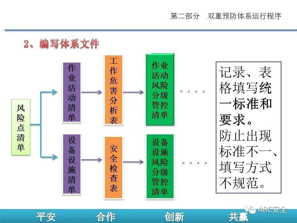 如何有效推进双重预防体系建设ppt