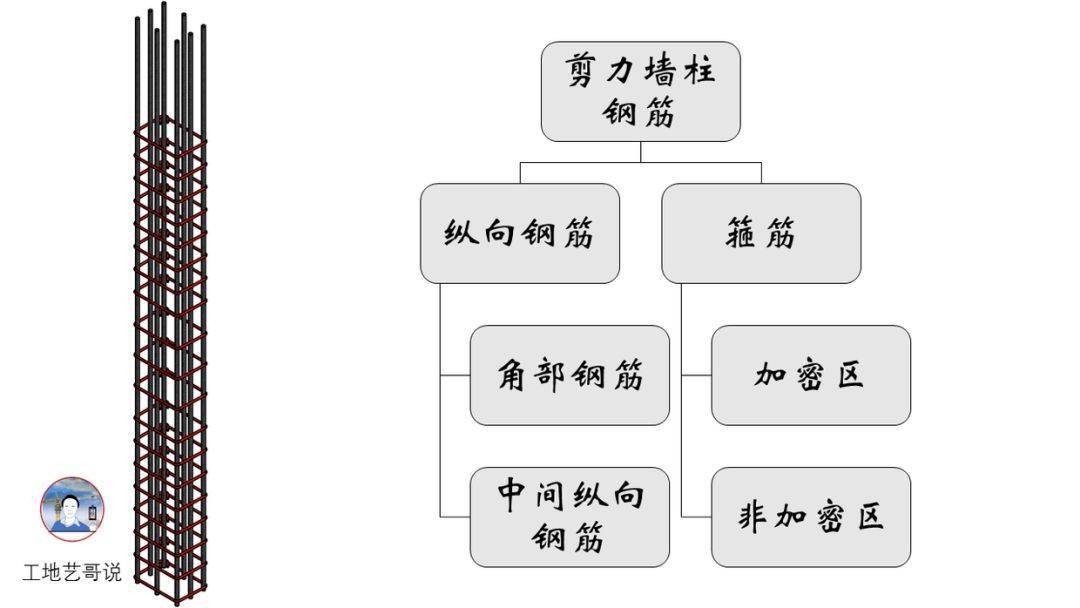 结构钢筋89种构件图解一文搞定,建议收藏!