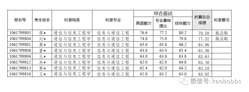 重庆邮电大学2020年博士研究生拟录取名单公示