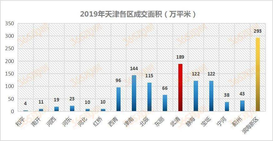 武清楼市，青铜or王者？