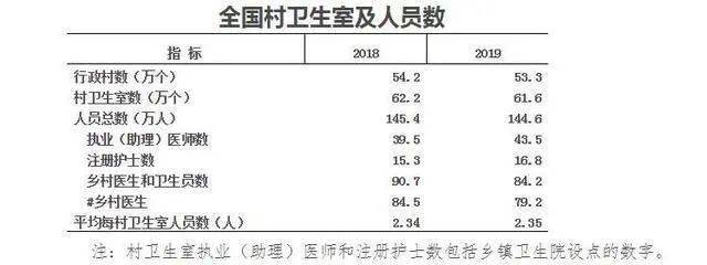 国务院：大专以上医学毕业生当村医可免试！