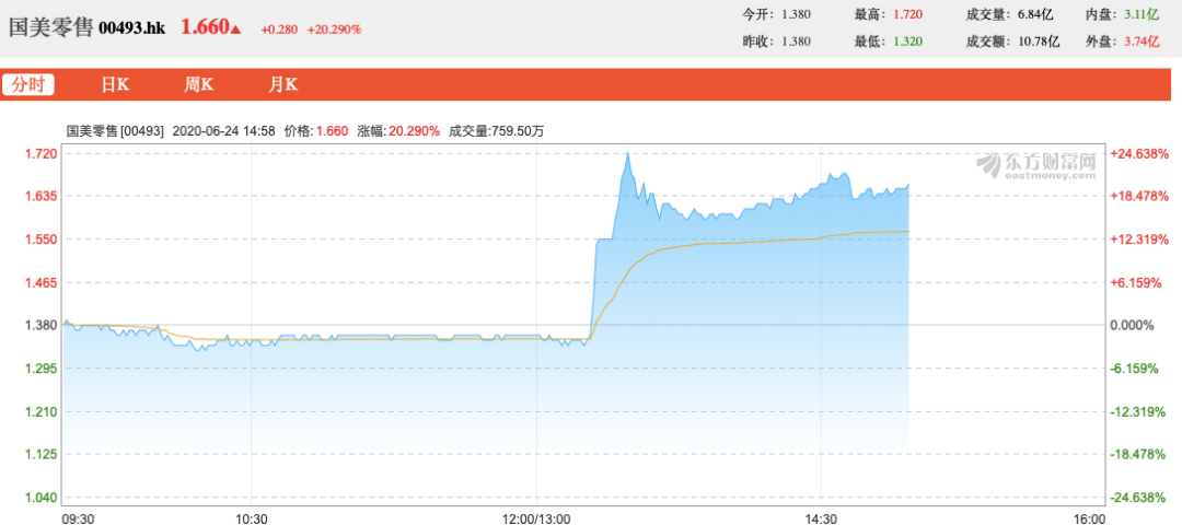 截至6月24日国美电器股价大涨.