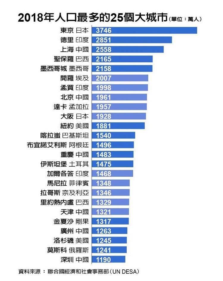 世界大城市人口排名_世界人口排名图片(3)