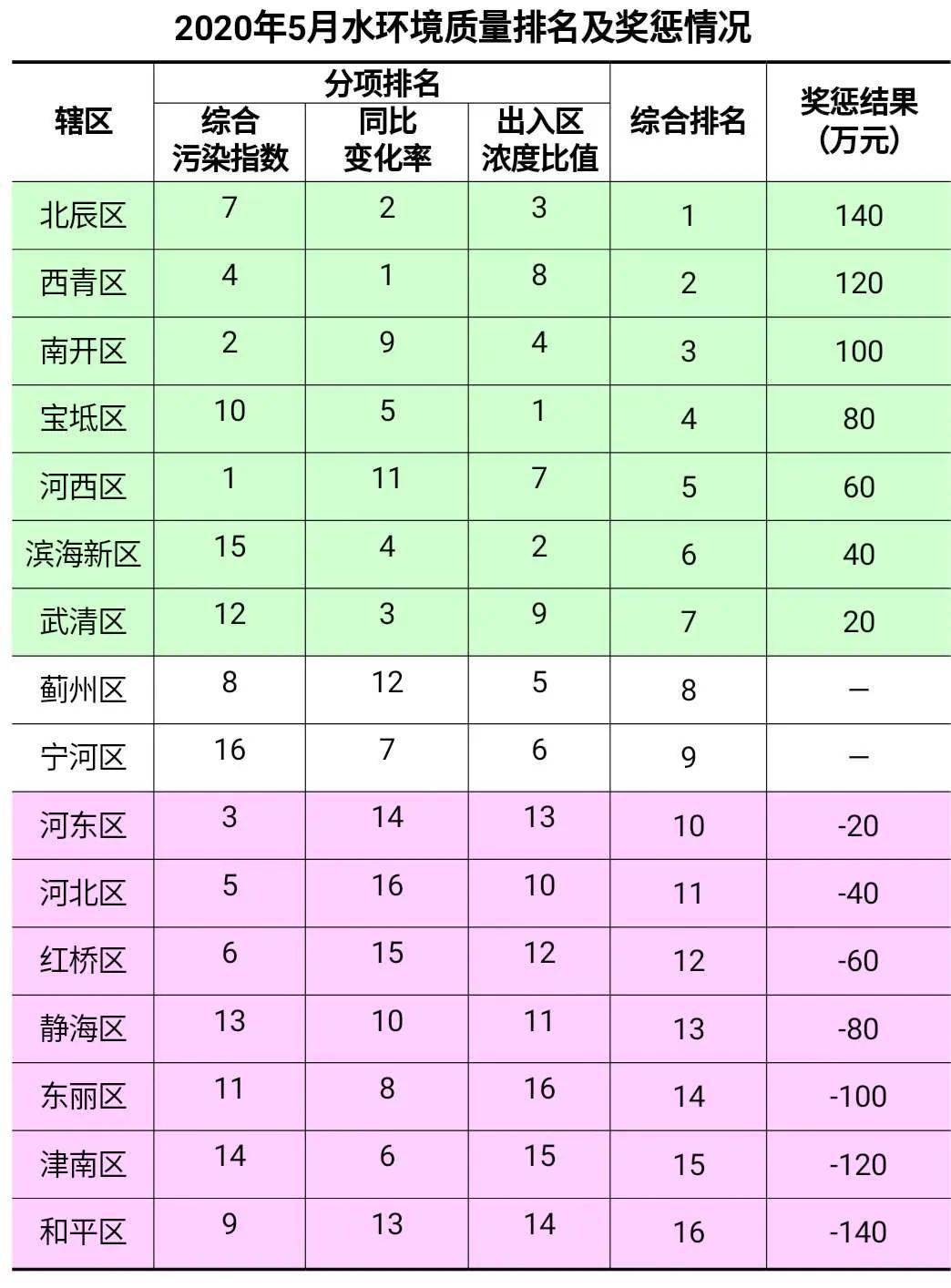 2020天津各区gdp_天津各区房价图(2)